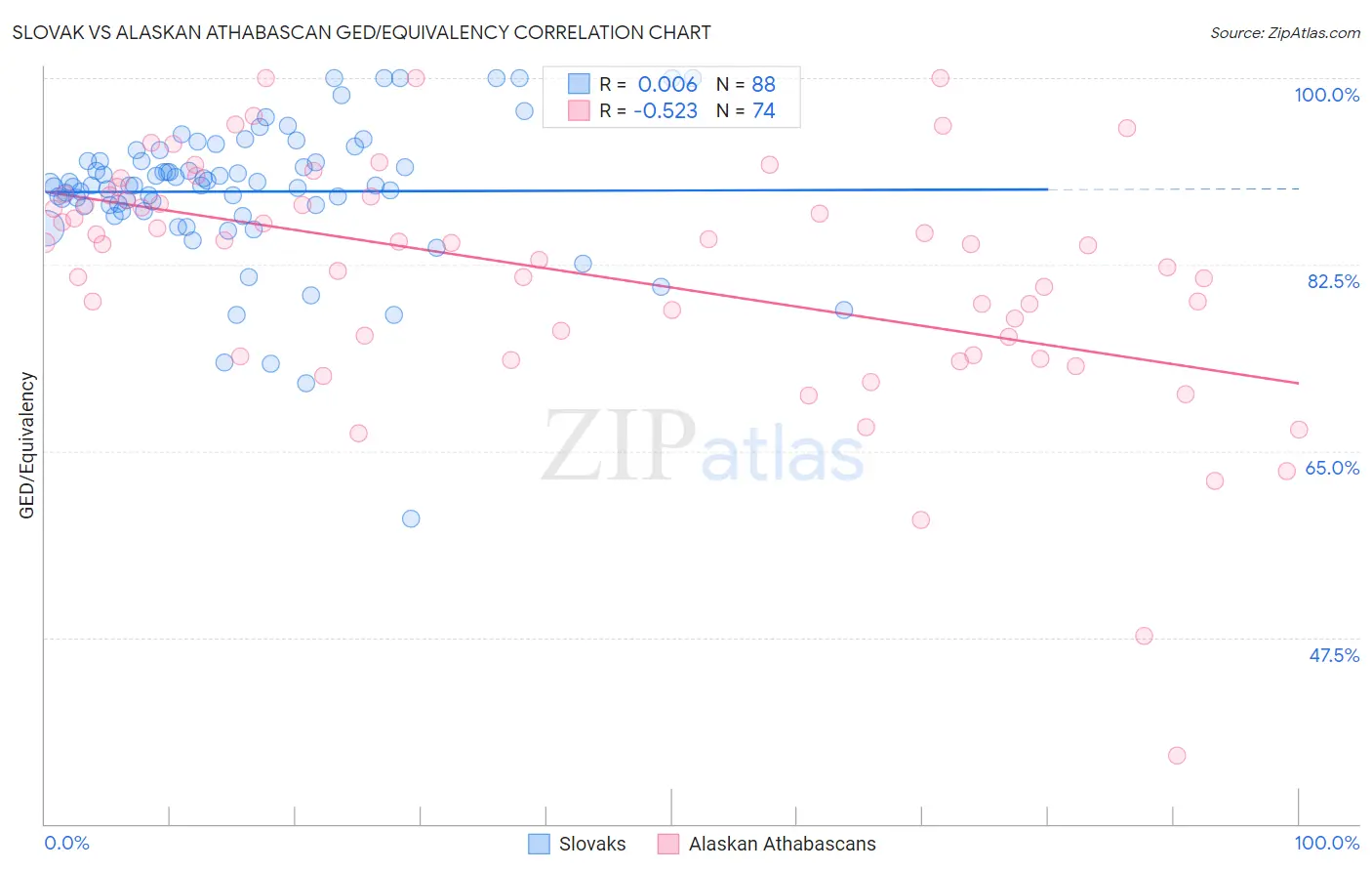 Slovak vs Alaskan Athabascan GED/Equivalency