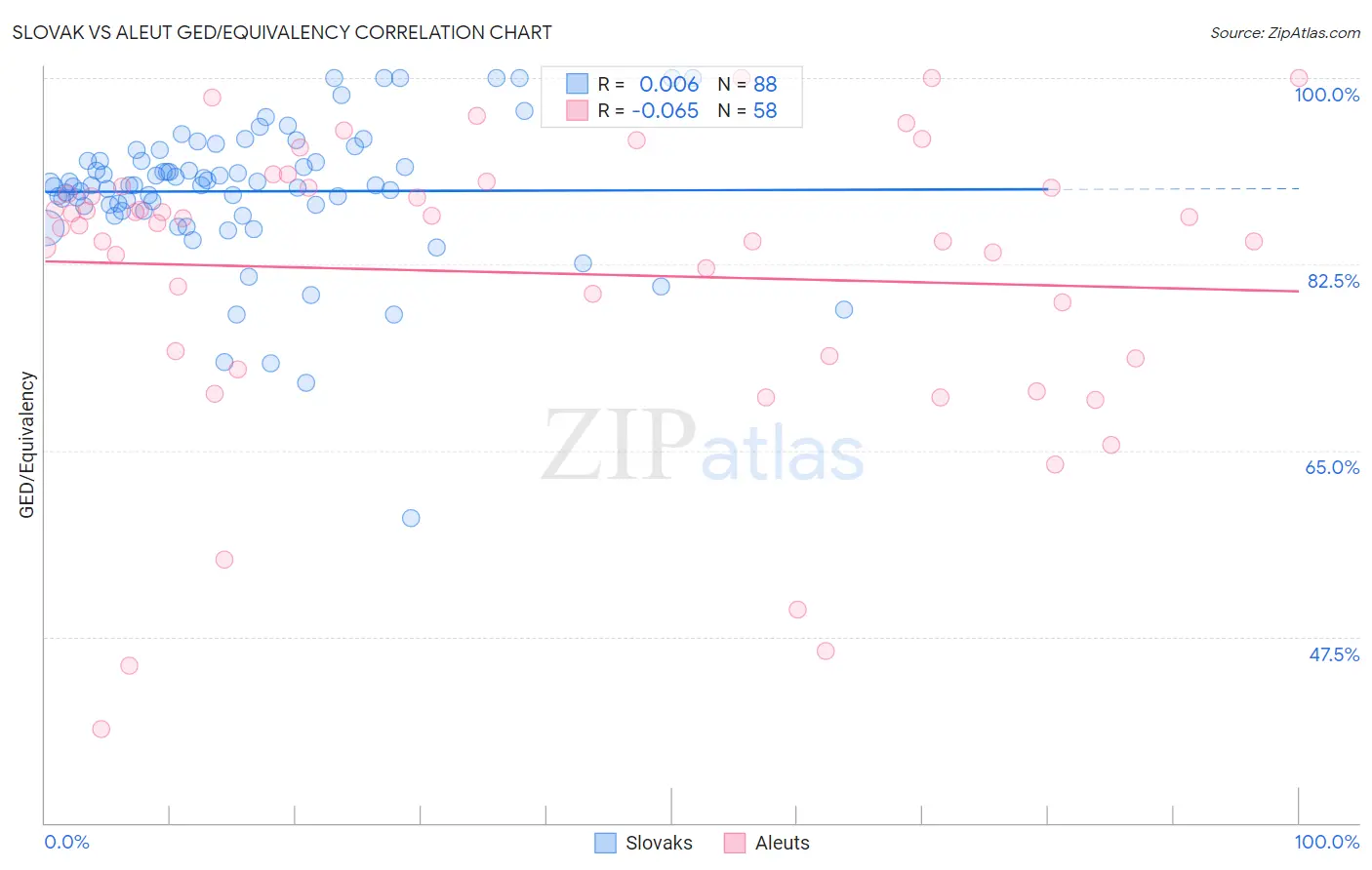 Slovak vs Aleut GED/Equivalency