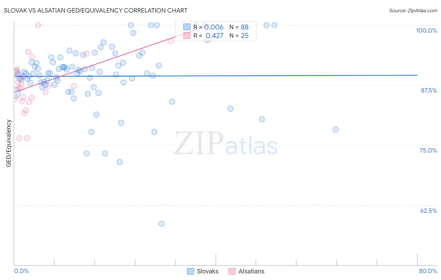 Slovak vs Alsatian GED/Equivalency