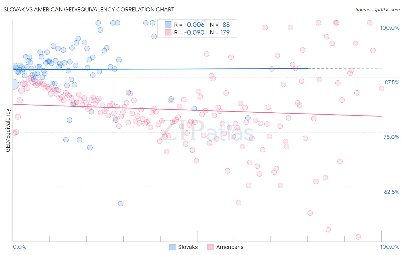Slovak vs American GED/Equivalency