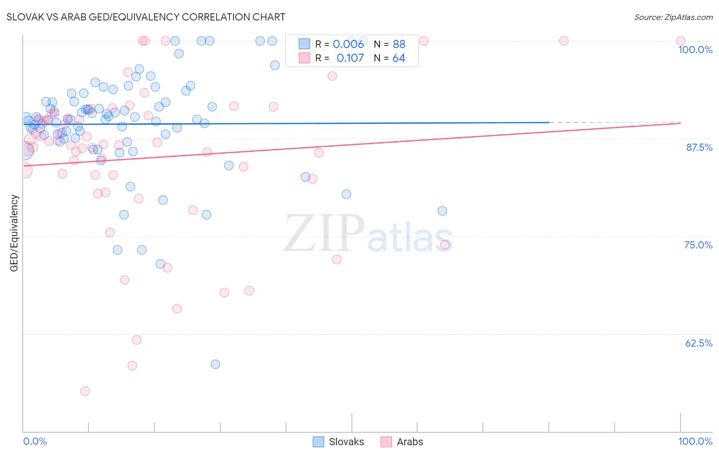 Slovak vs Arab GED/Equivalency