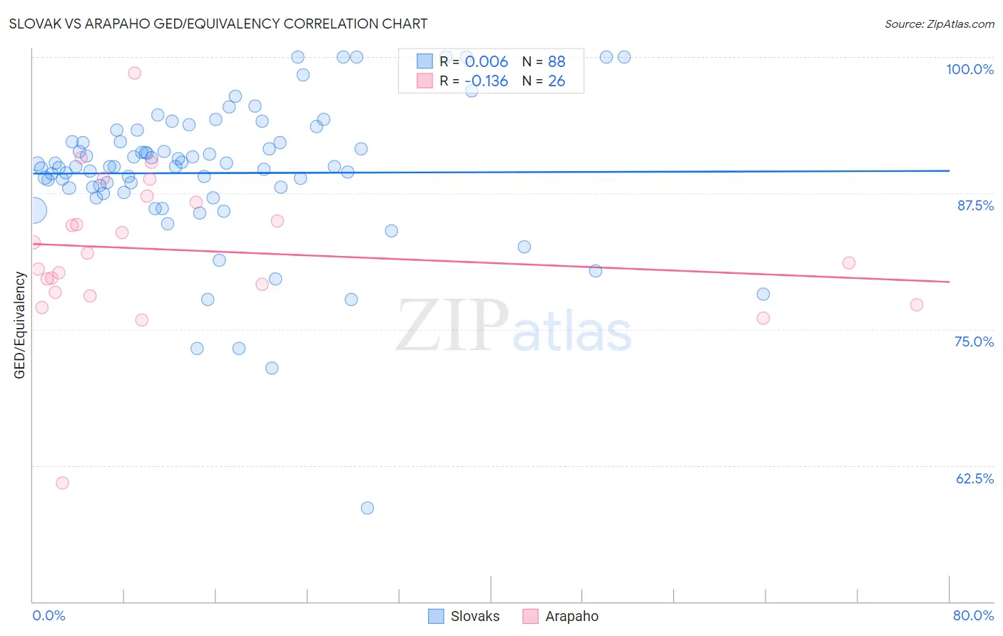Slovak vs Arapaho GED/Equivalency