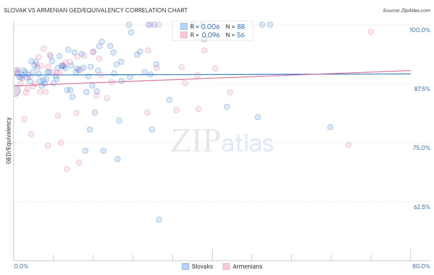 Slovak vs Armenian GED/Equivalency