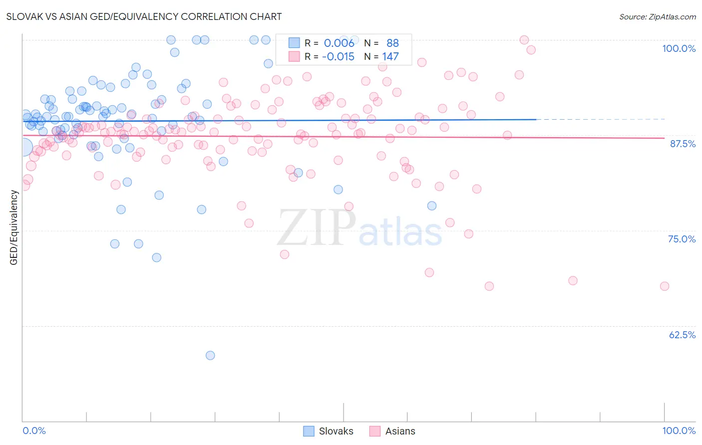 Slovak vs Asian GED/Equivalency