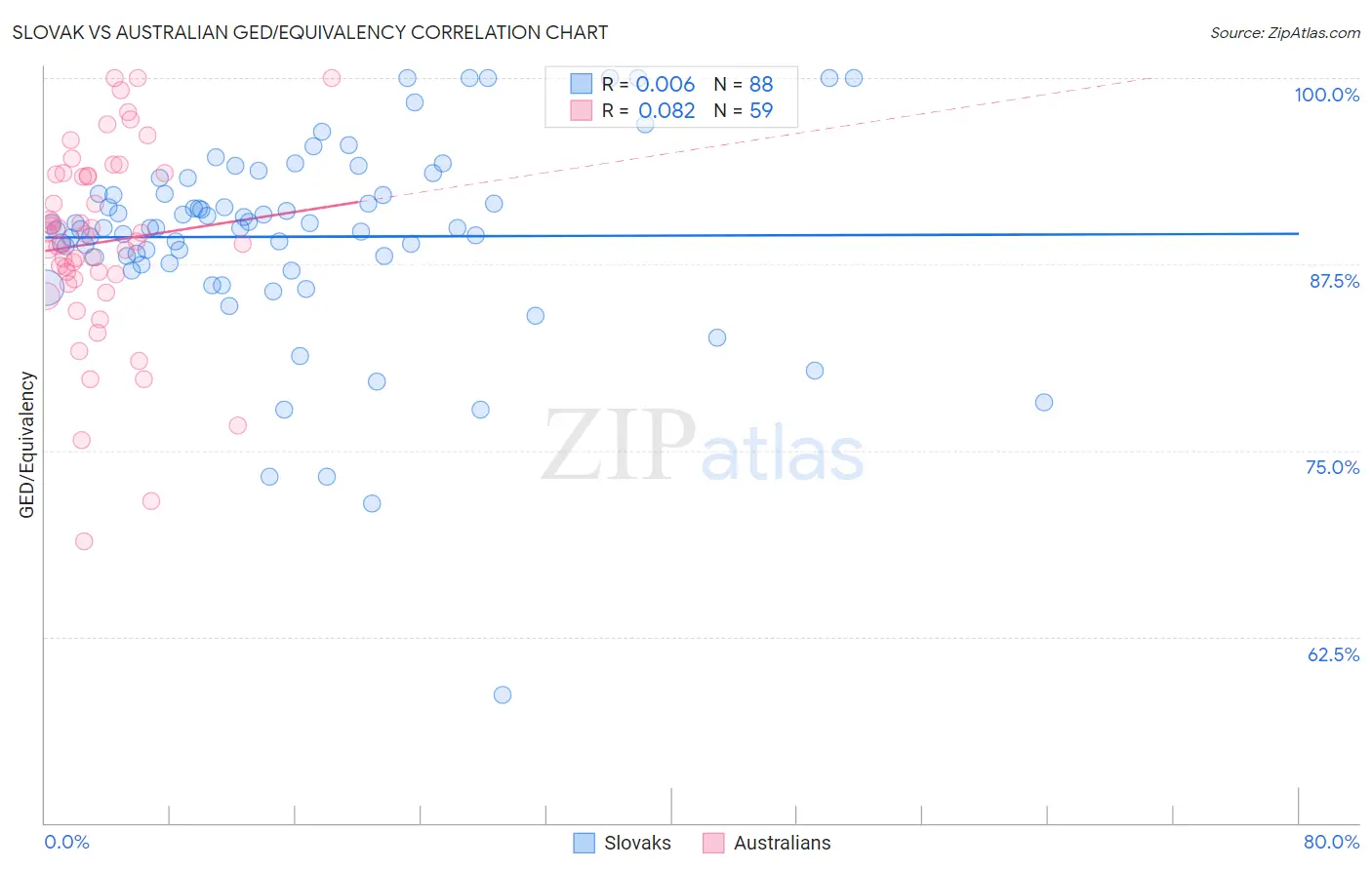 Slovak vs Australian GED/Equivalency
