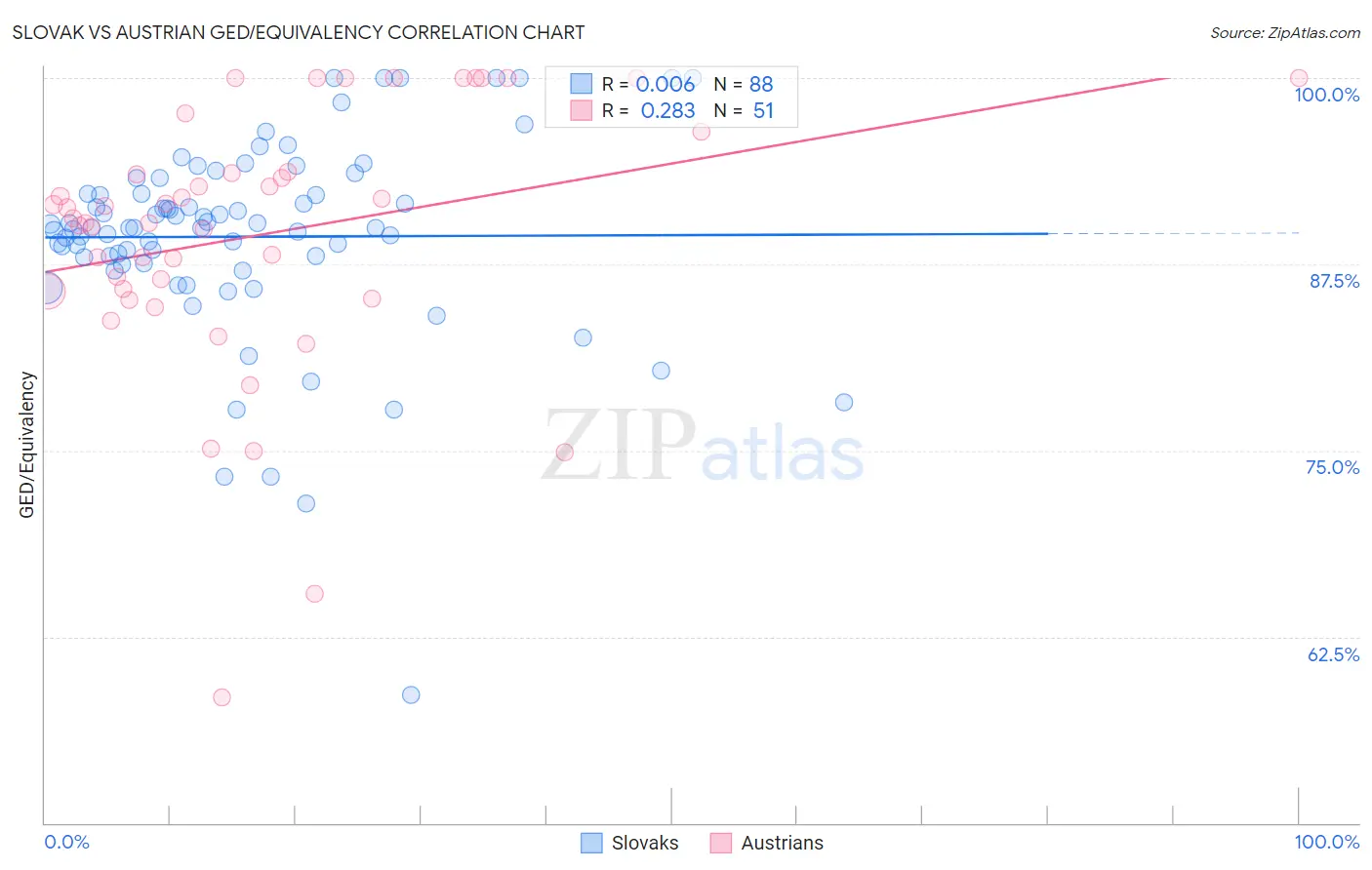 Slovak vs Austrian GED/Equivalency