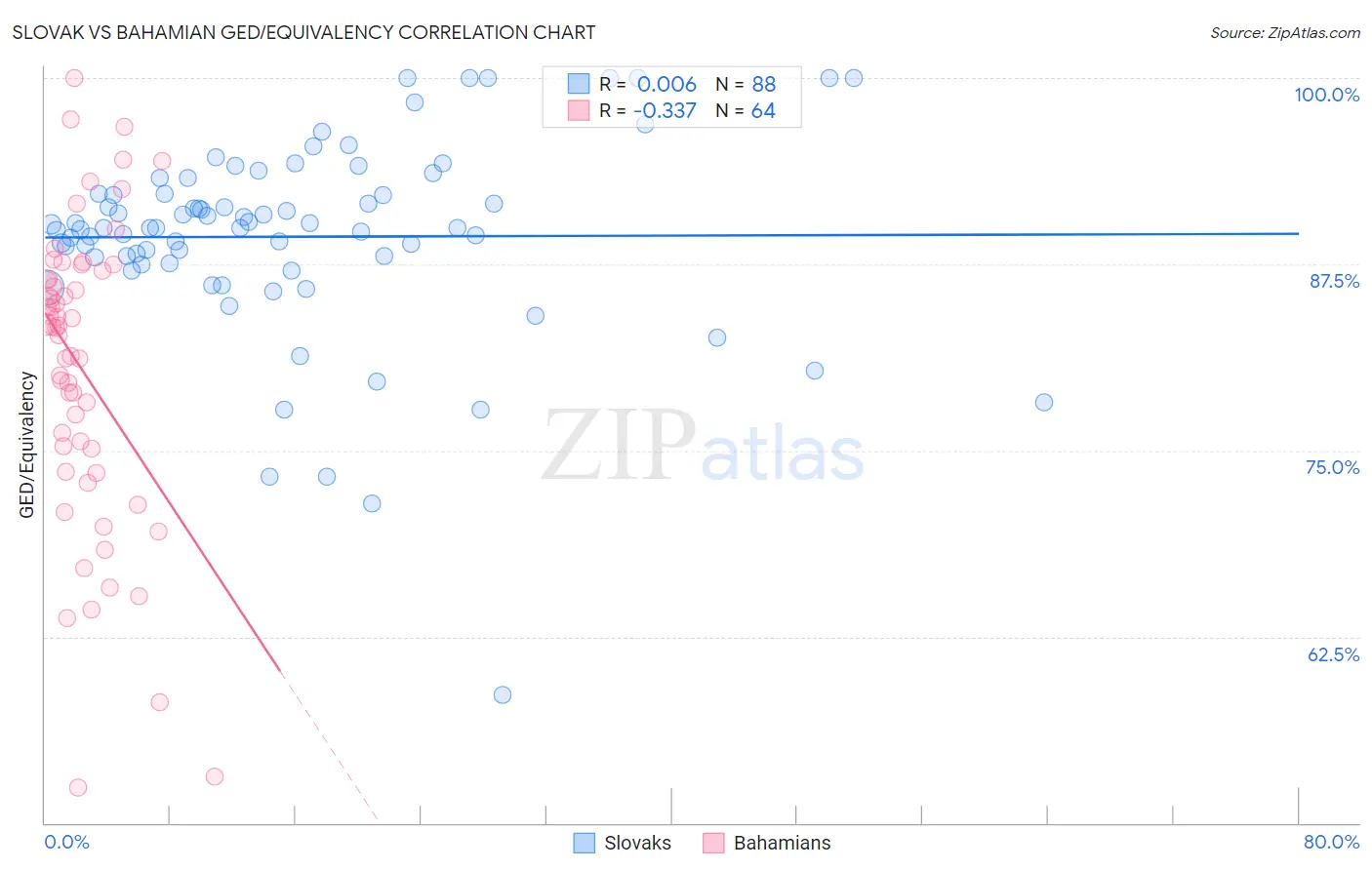 Slovak vs Bahamian GED/Equivalency