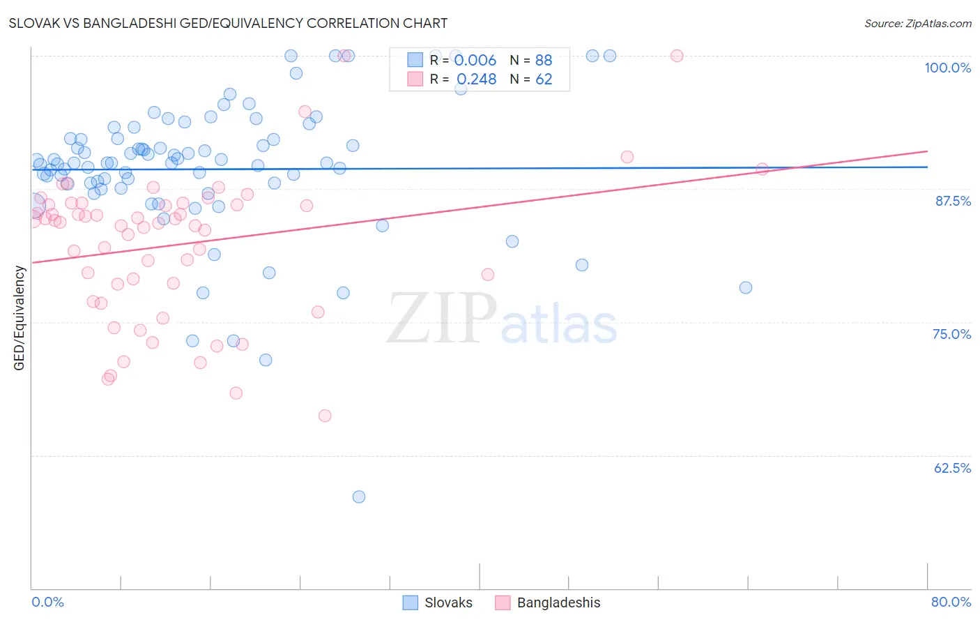 Slovak vs Bangladeshi GED/Equivalency