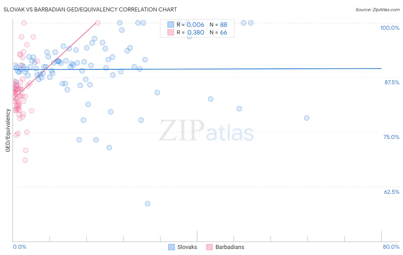 Slovak vs Barbadian GED/Equivalency