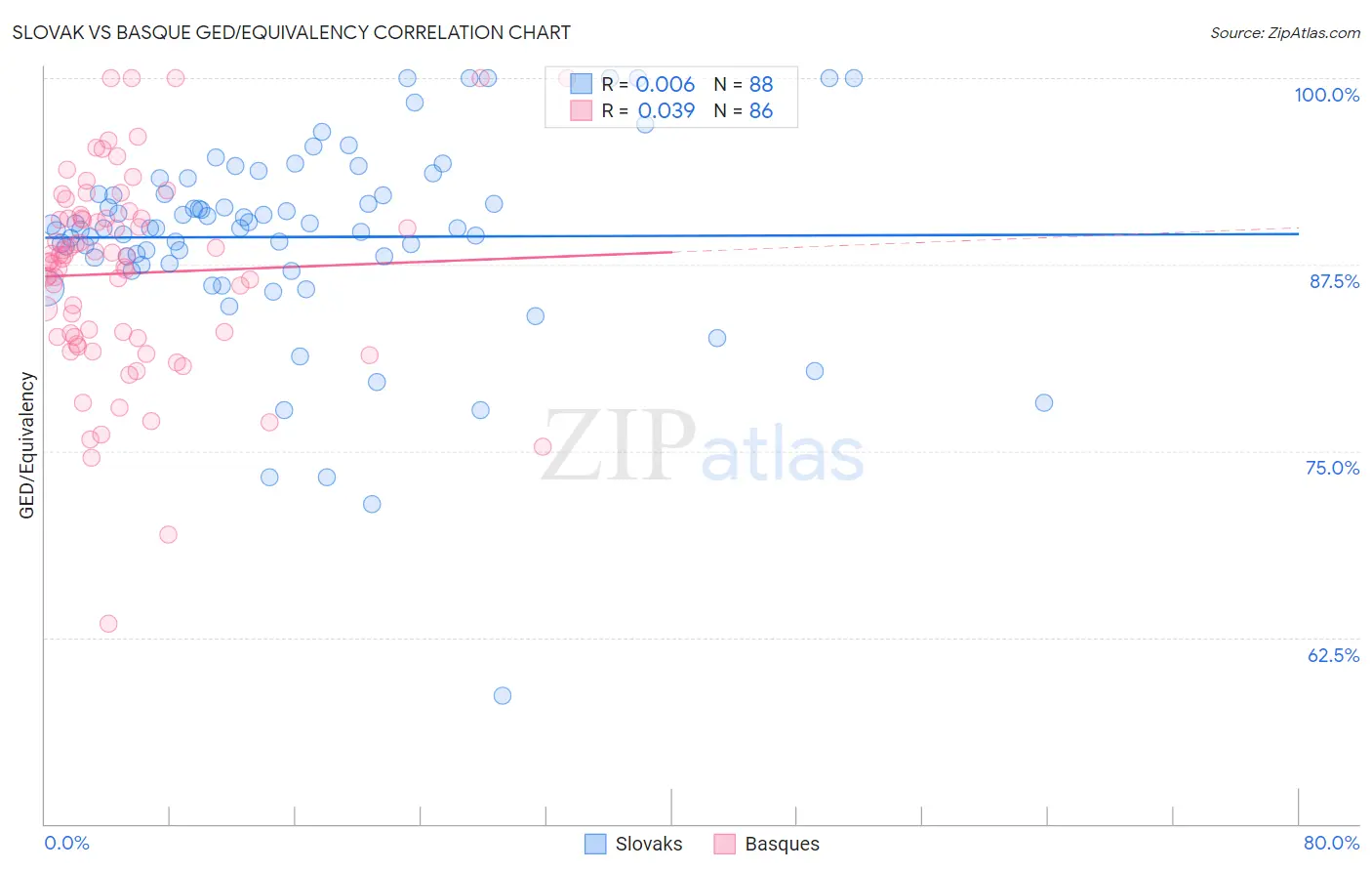 Slovak vs Basque GED/Equivalency