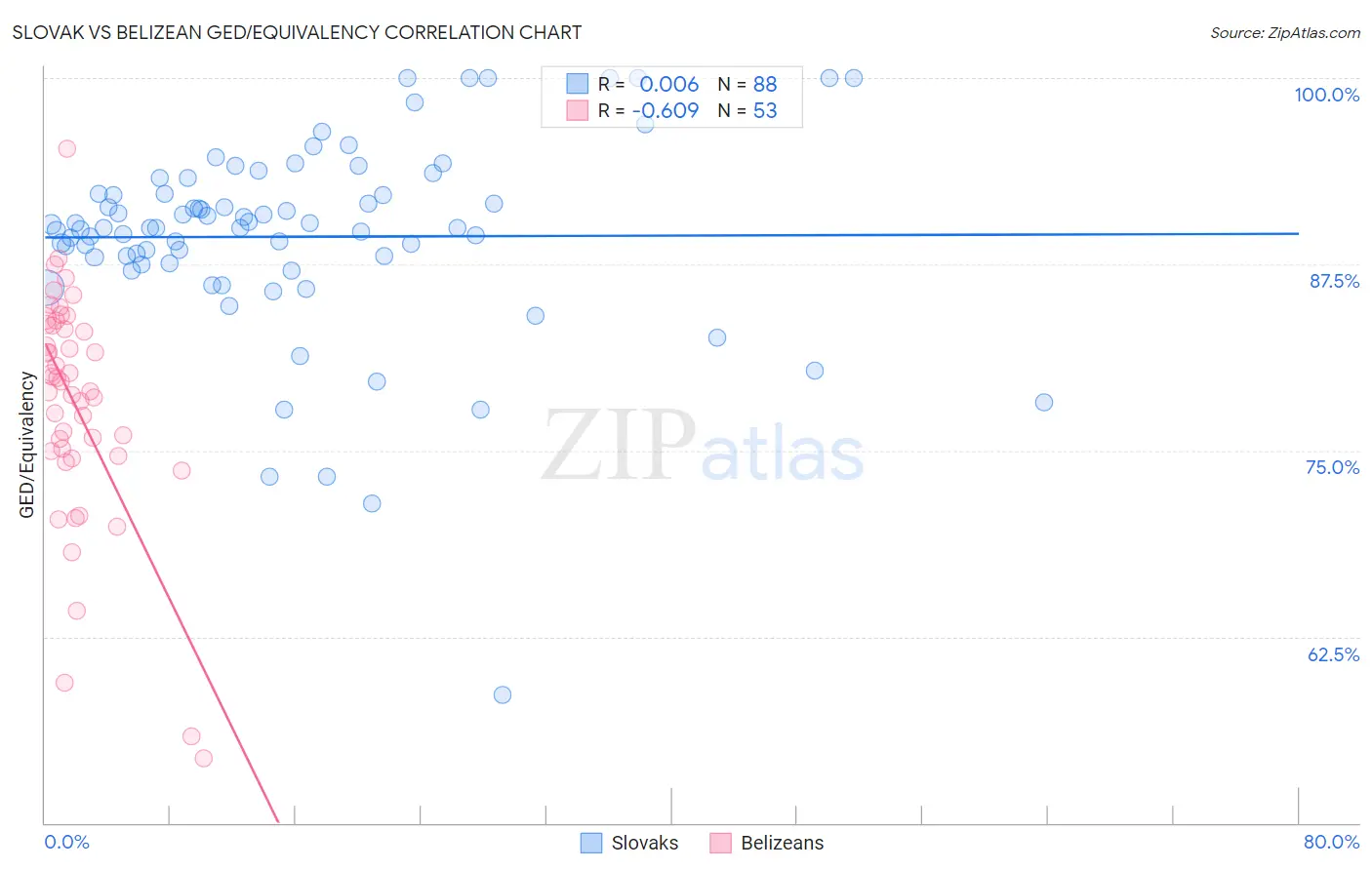 Slovak vs Belizean GED/Equivalency