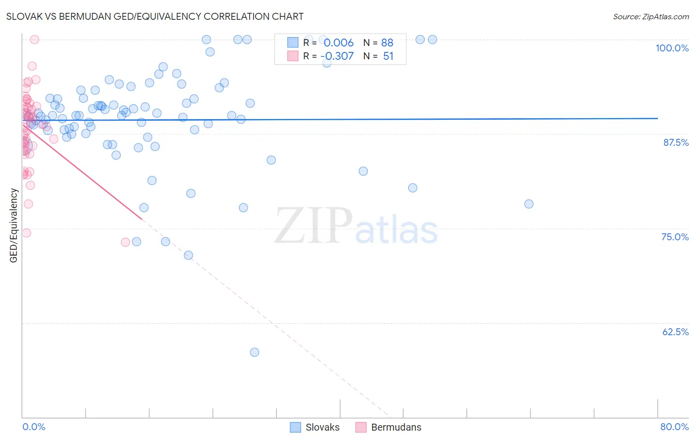 Slovak vs Bermudan GED/Equivalency