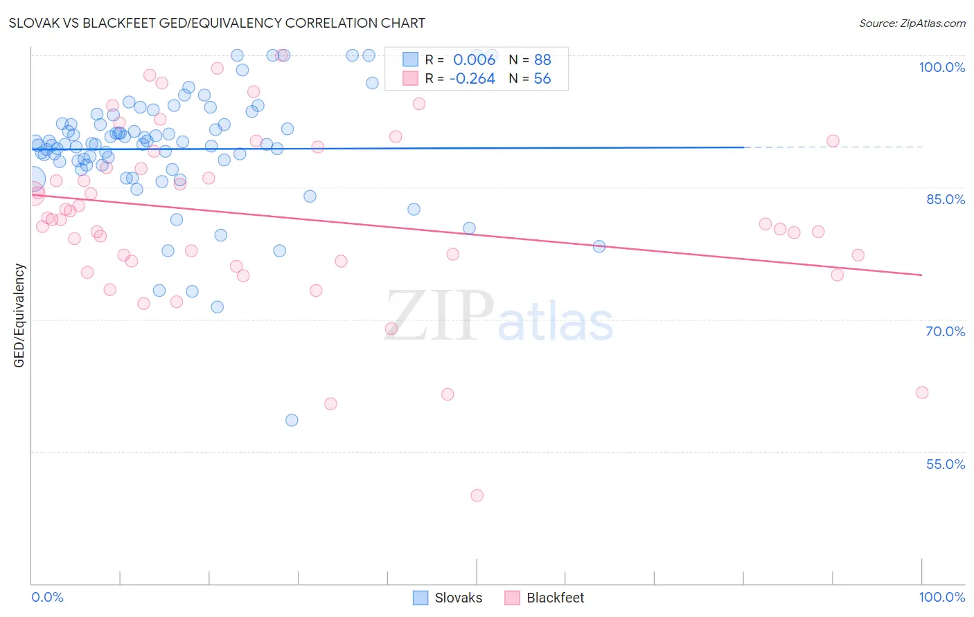 Slovak vs Blackfeet GED/Equivalency