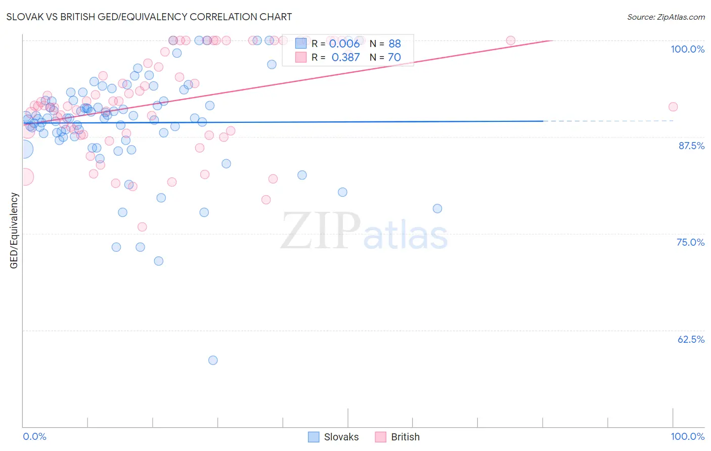 Slovak vs British GED/Equivalency