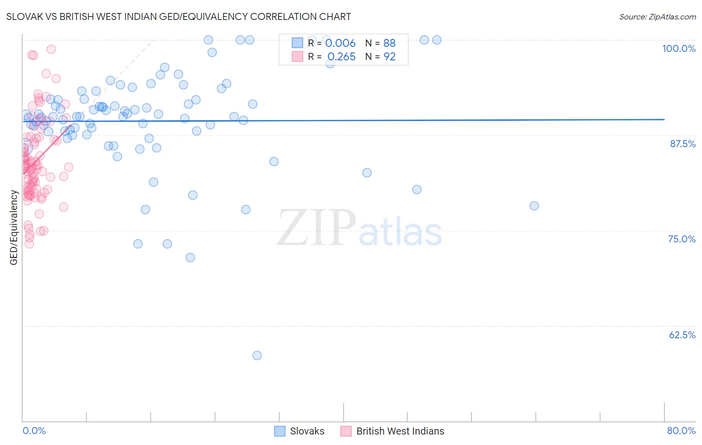 Slovak vs British West Indian GED/Equivalency