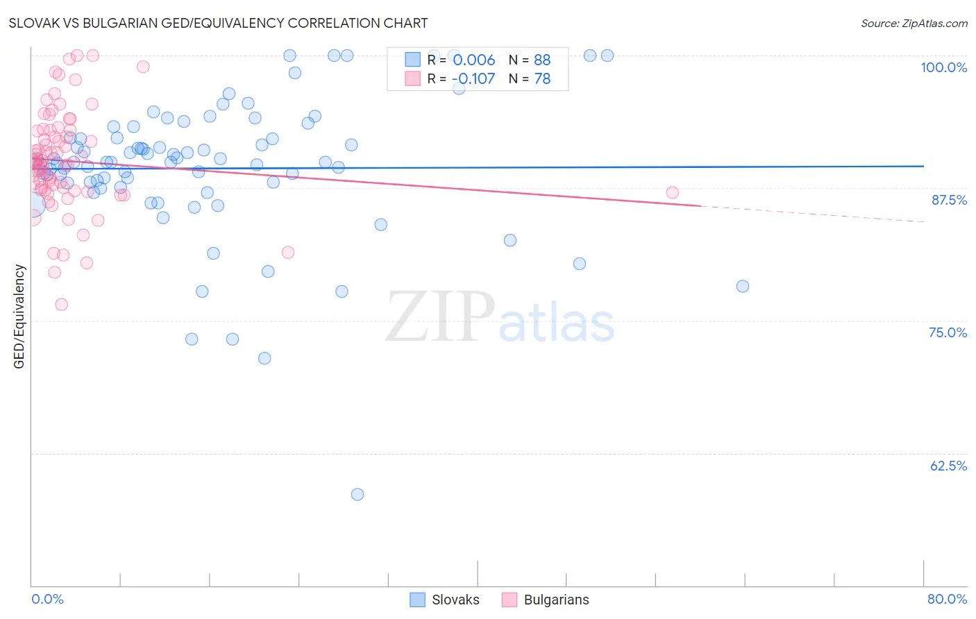 Slovak vs Bulgarian GED/Equivalency