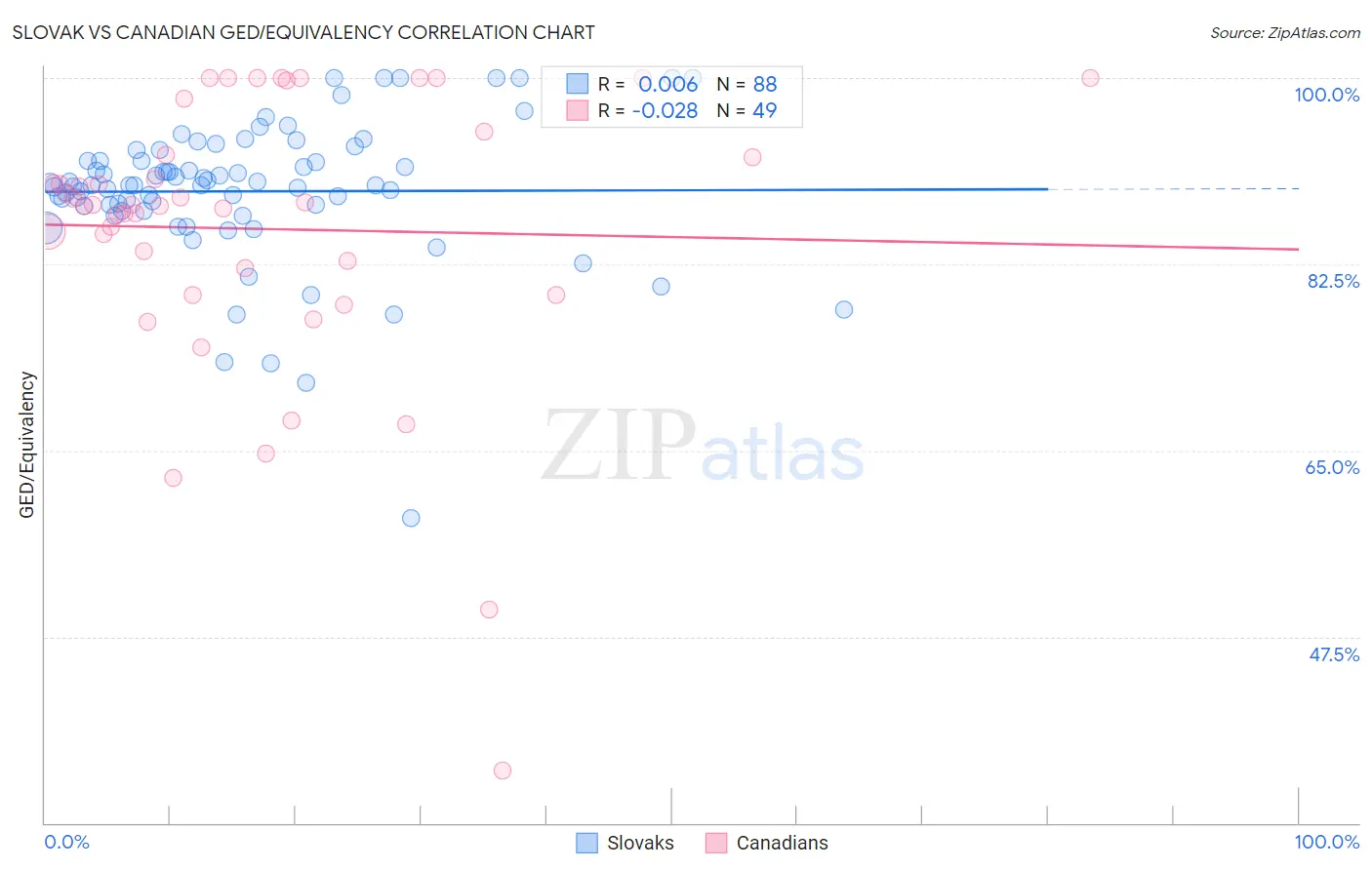 Slovak vs Canadian GED/Equivalency