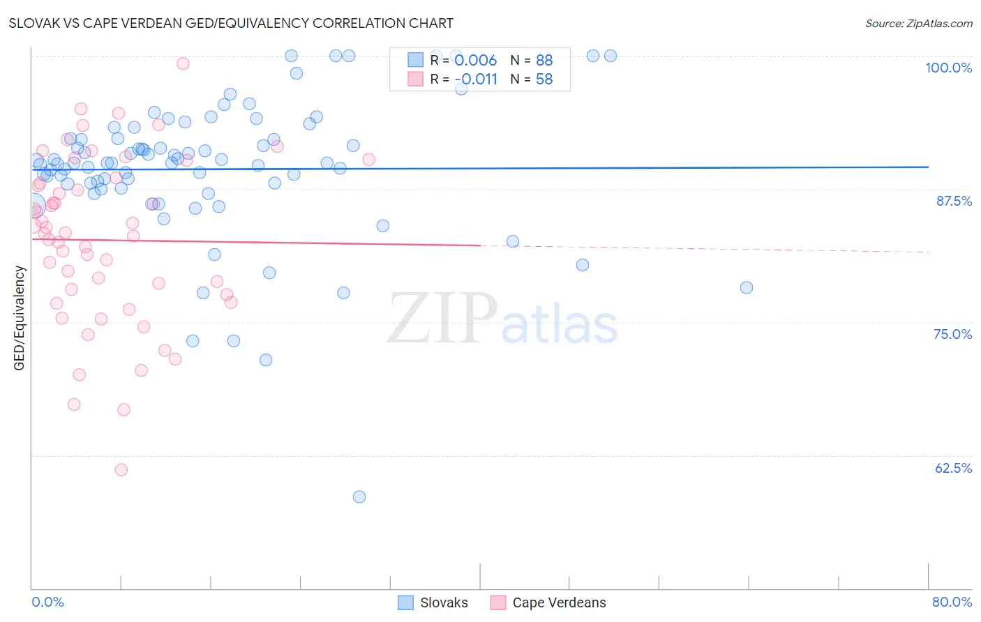 Slovak vs Cape Verdean GED/Equivalency