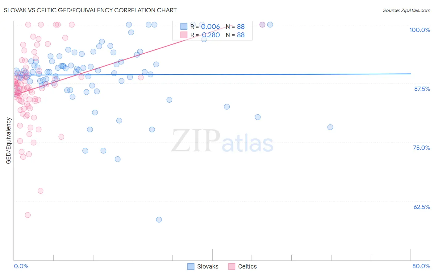 Slovak vs Celtic GED/Equivalency