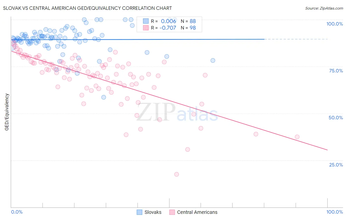 Slovak vs Central American GED/Equivalency