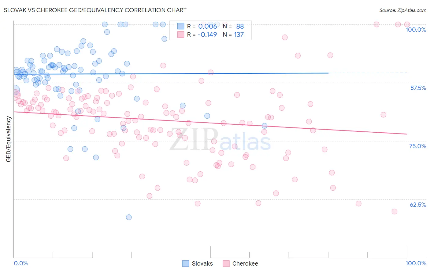 Slovak vs Cherokee GED/Equivalency