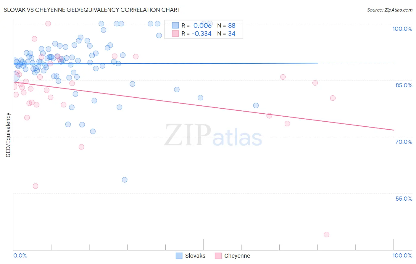 Slovak vs Cheyenne GED/Equivalency