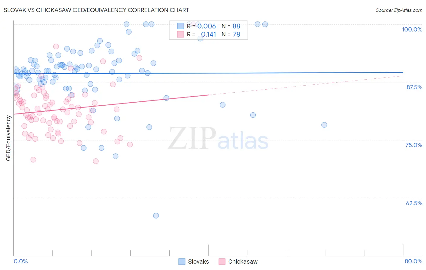 Slovak vs Chickasaw GED/Equivalency
