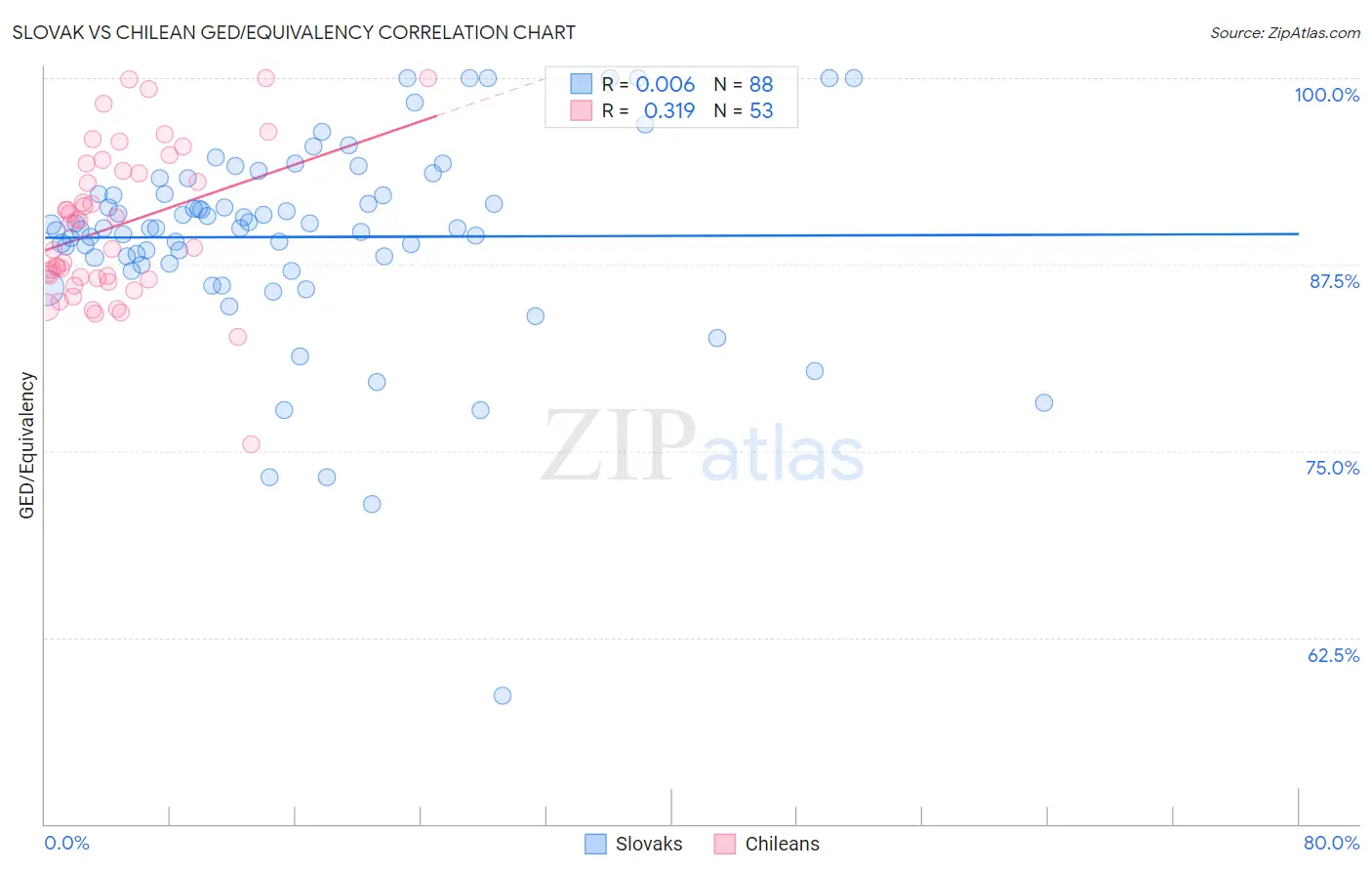 Slovak vs Chilean GED/Equivalency