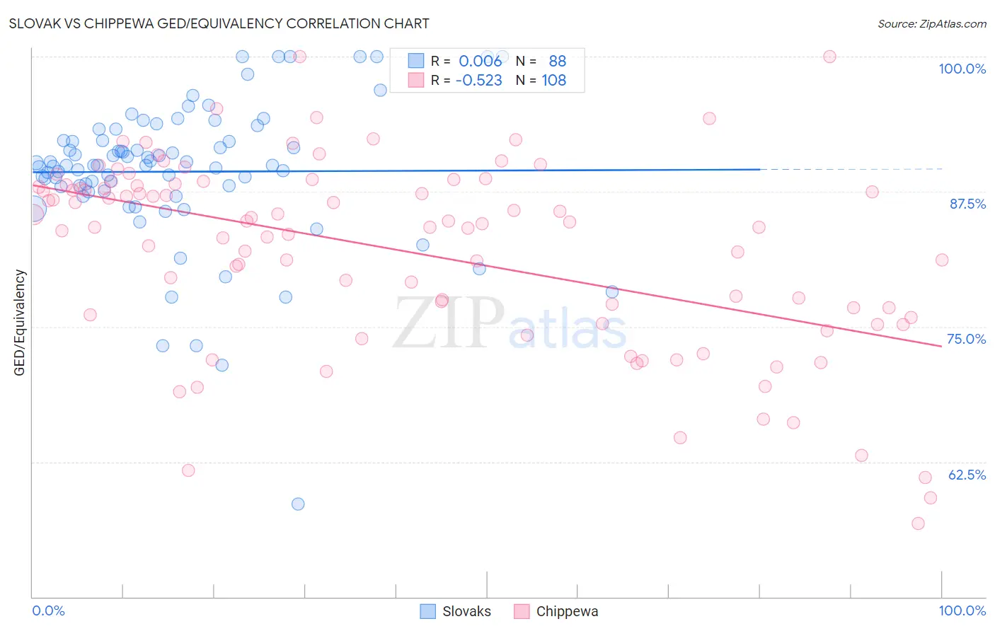Slovak vs Chippewa GED/Equivalency