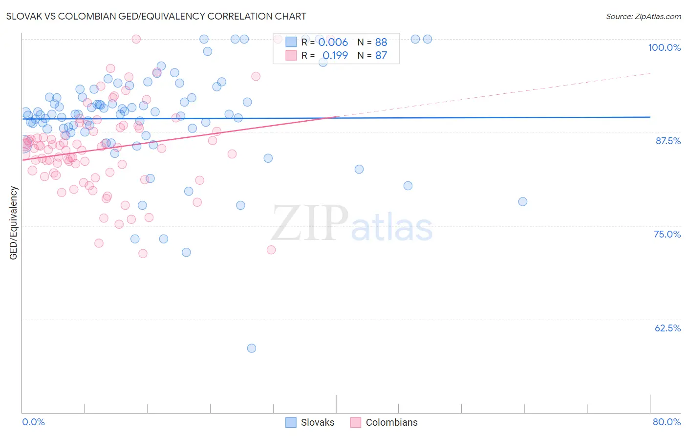 Slovak vs Colombian GED/Equivalency