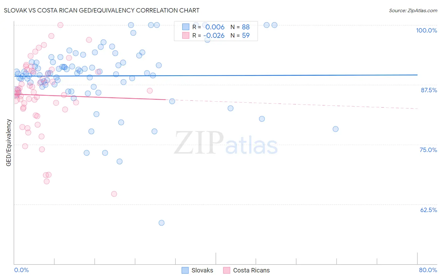 Slovak vs Costa Rican GED/Equivalency
