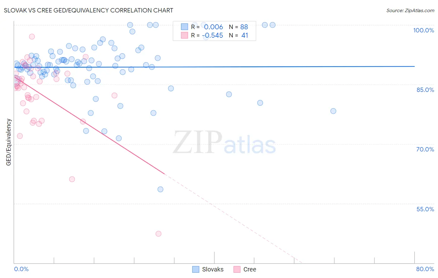 Slovak vs Cree GED/Equivalency