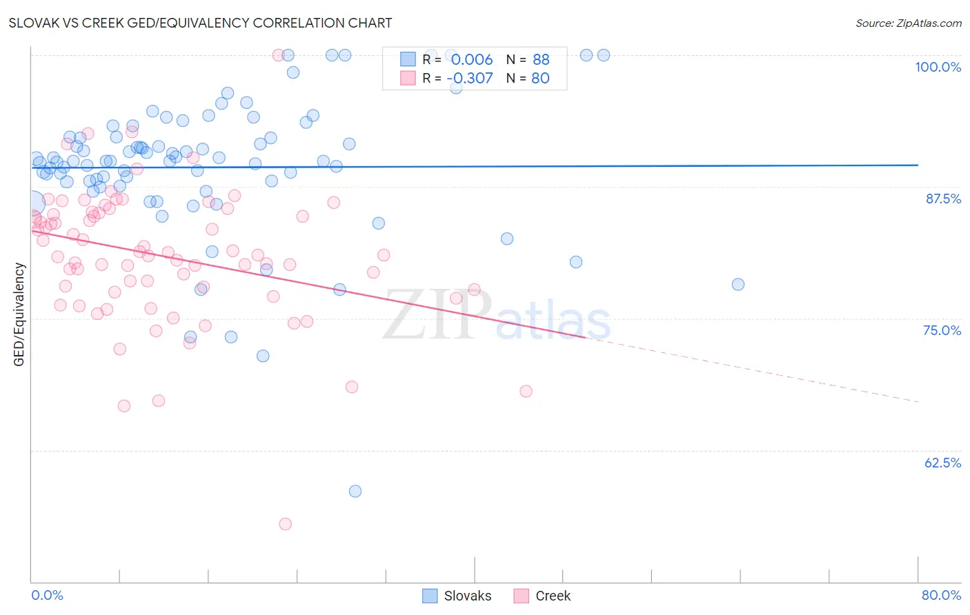 Slovak vs Creek GED/Equivalency