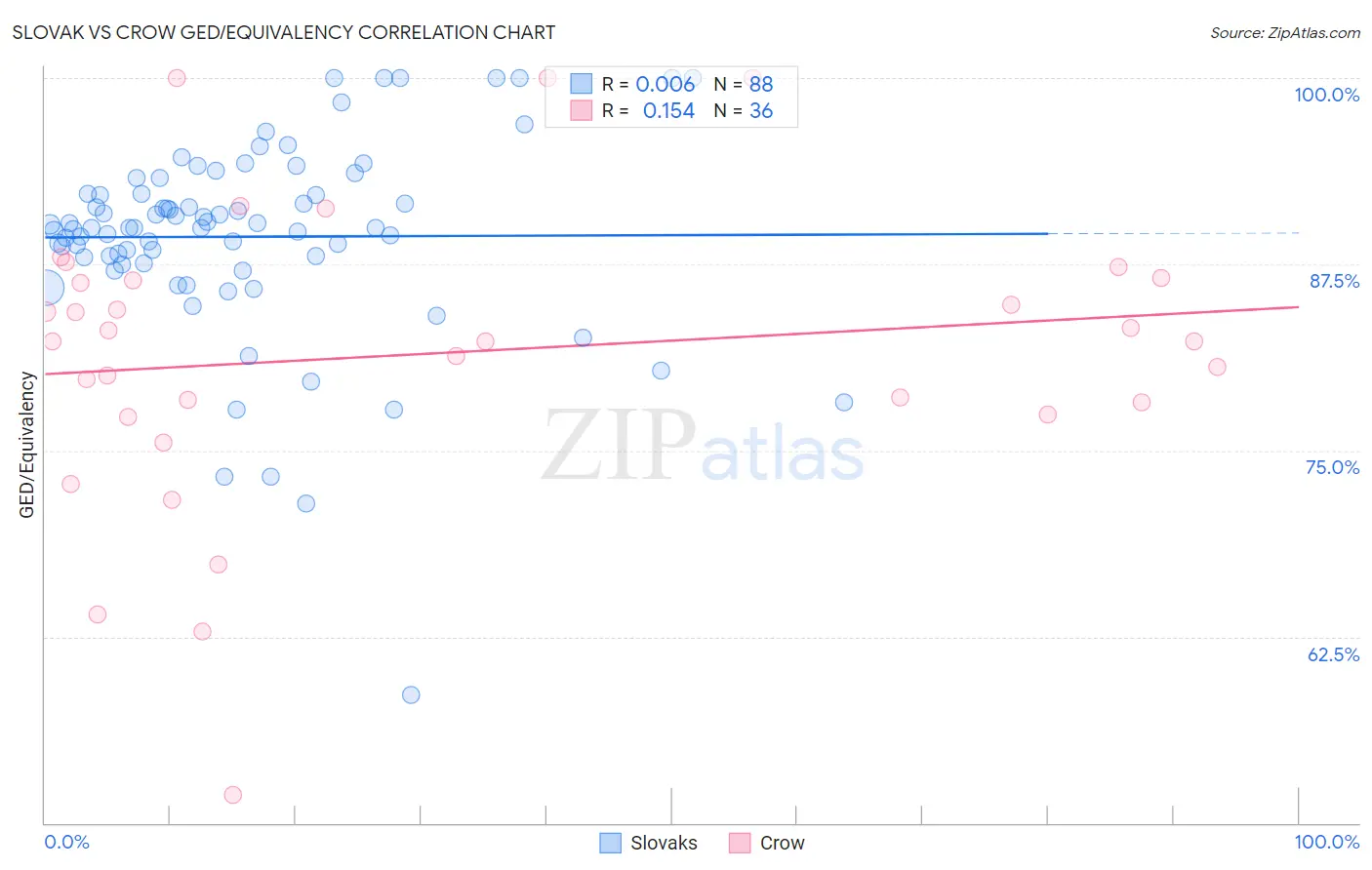 Slovak vs Crow GED/Equivalency