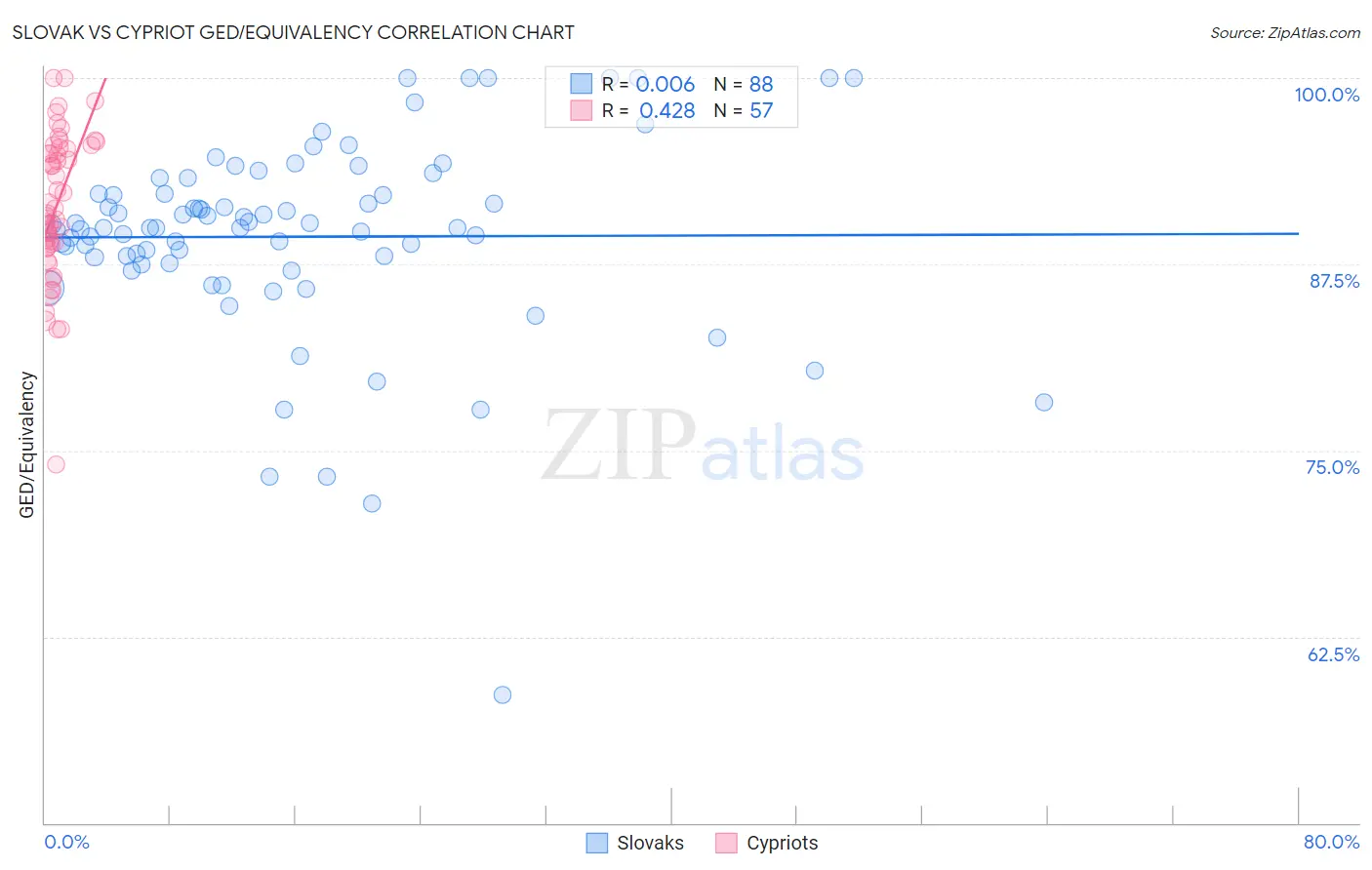 Slovak vs Cypriot GED/Equivalency