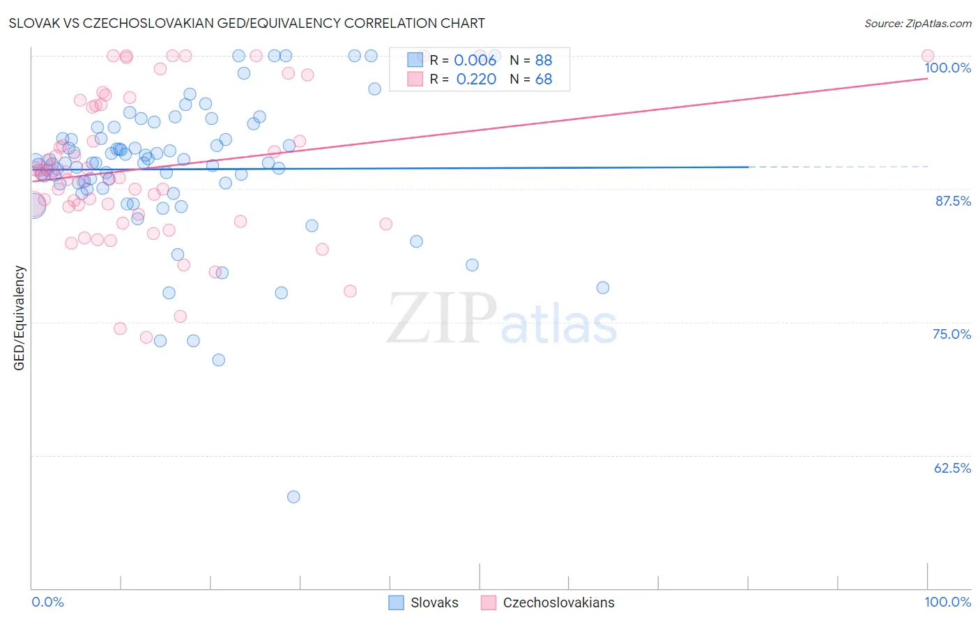 Slovak vs Czechoslovakian GED/Equivalency