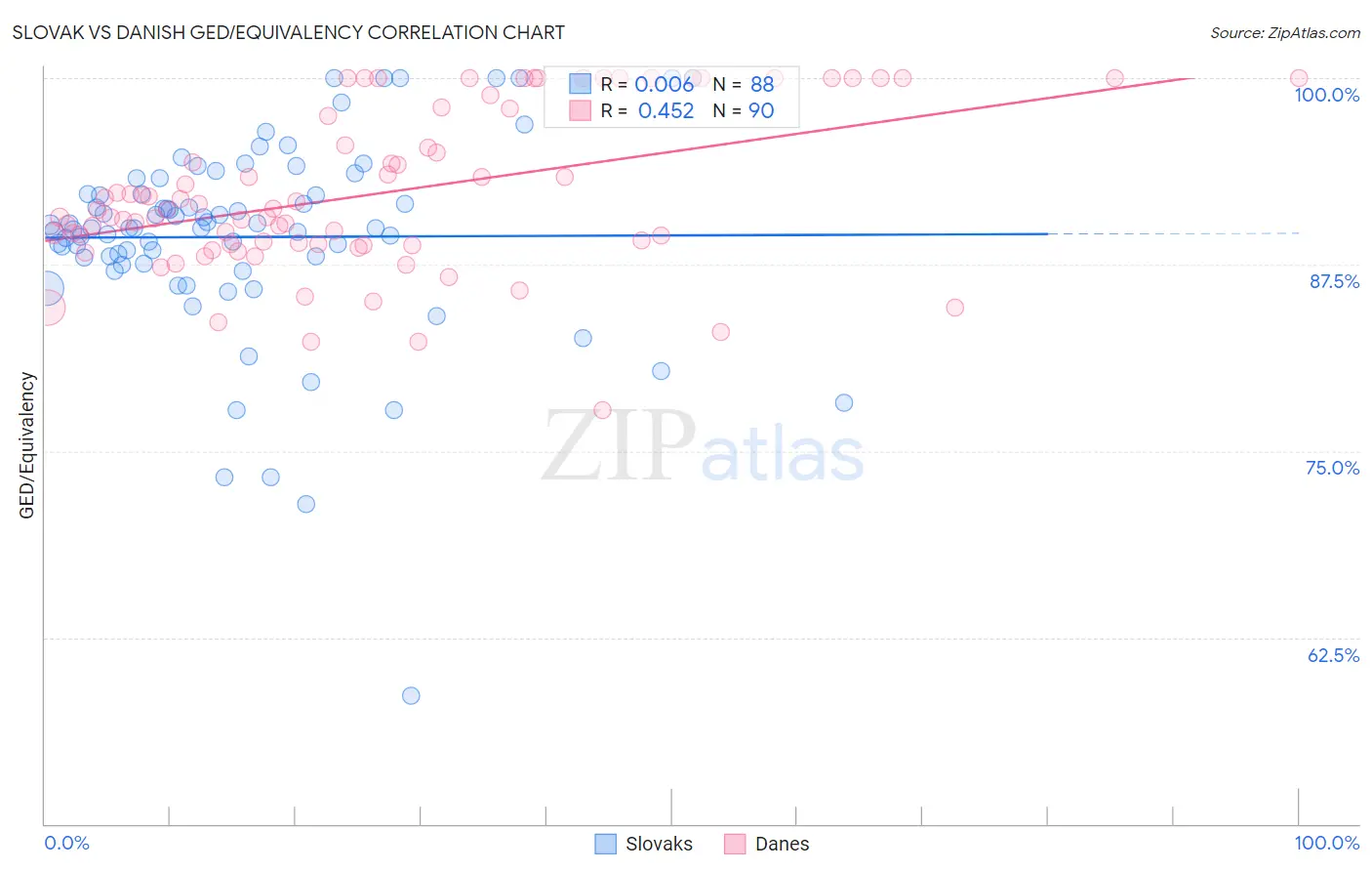 Slovak vs Danish GED/Equivalency