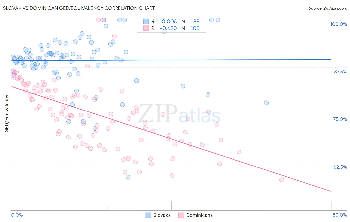 Slovak vs Dominican GED/Equivalency