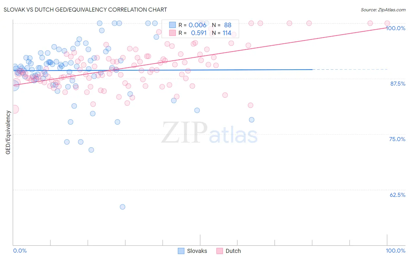 Slovak vs Dutch GED/Equivalency
