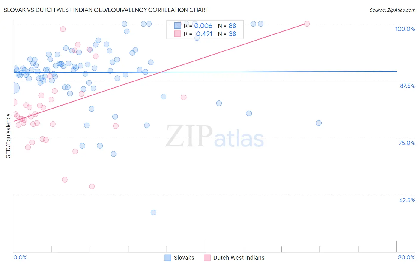 Slovak vs Dutch West Indian GED/Equivalency