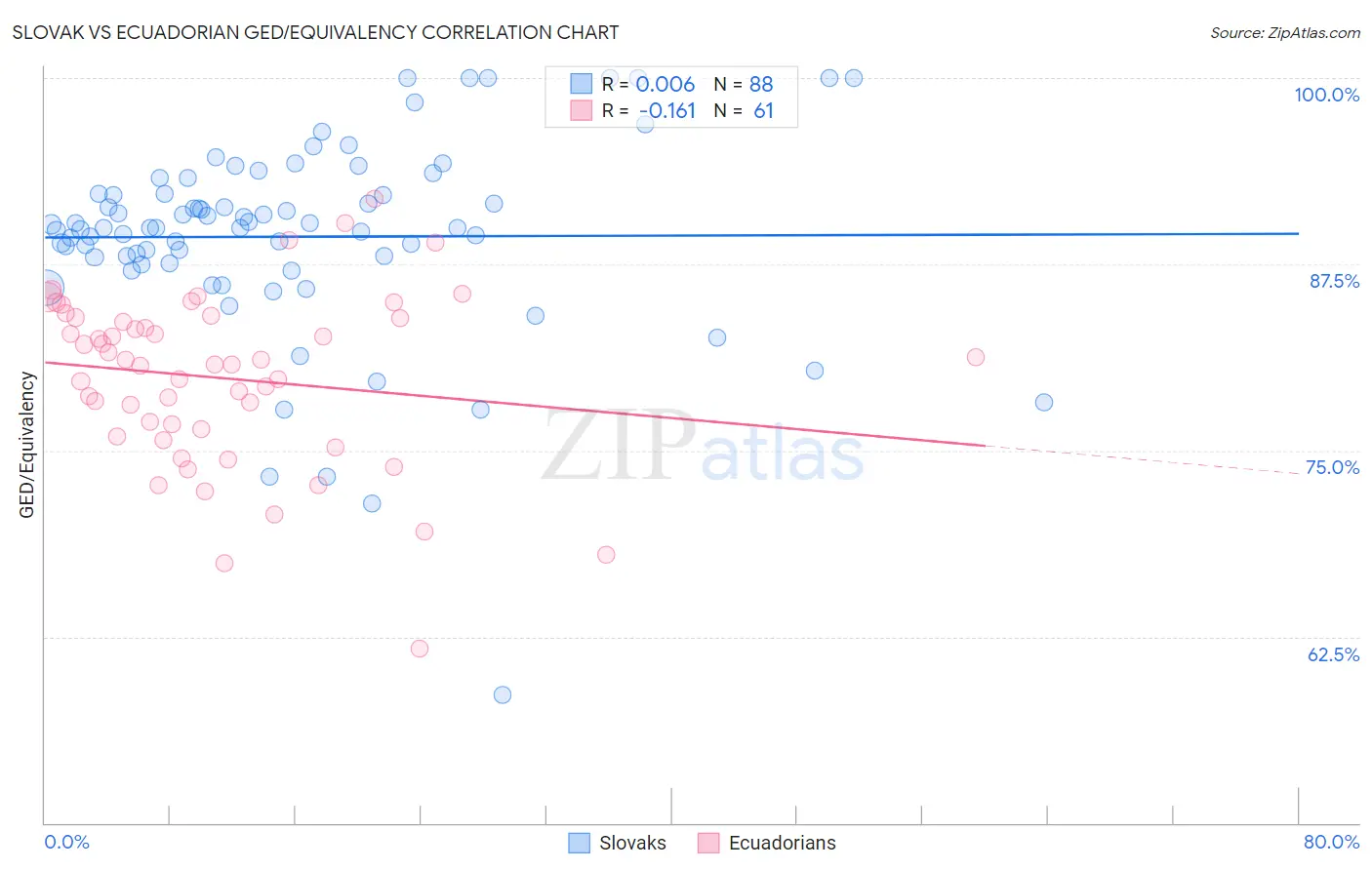 Slovak vs Ecuadorian GED/Equivalency
