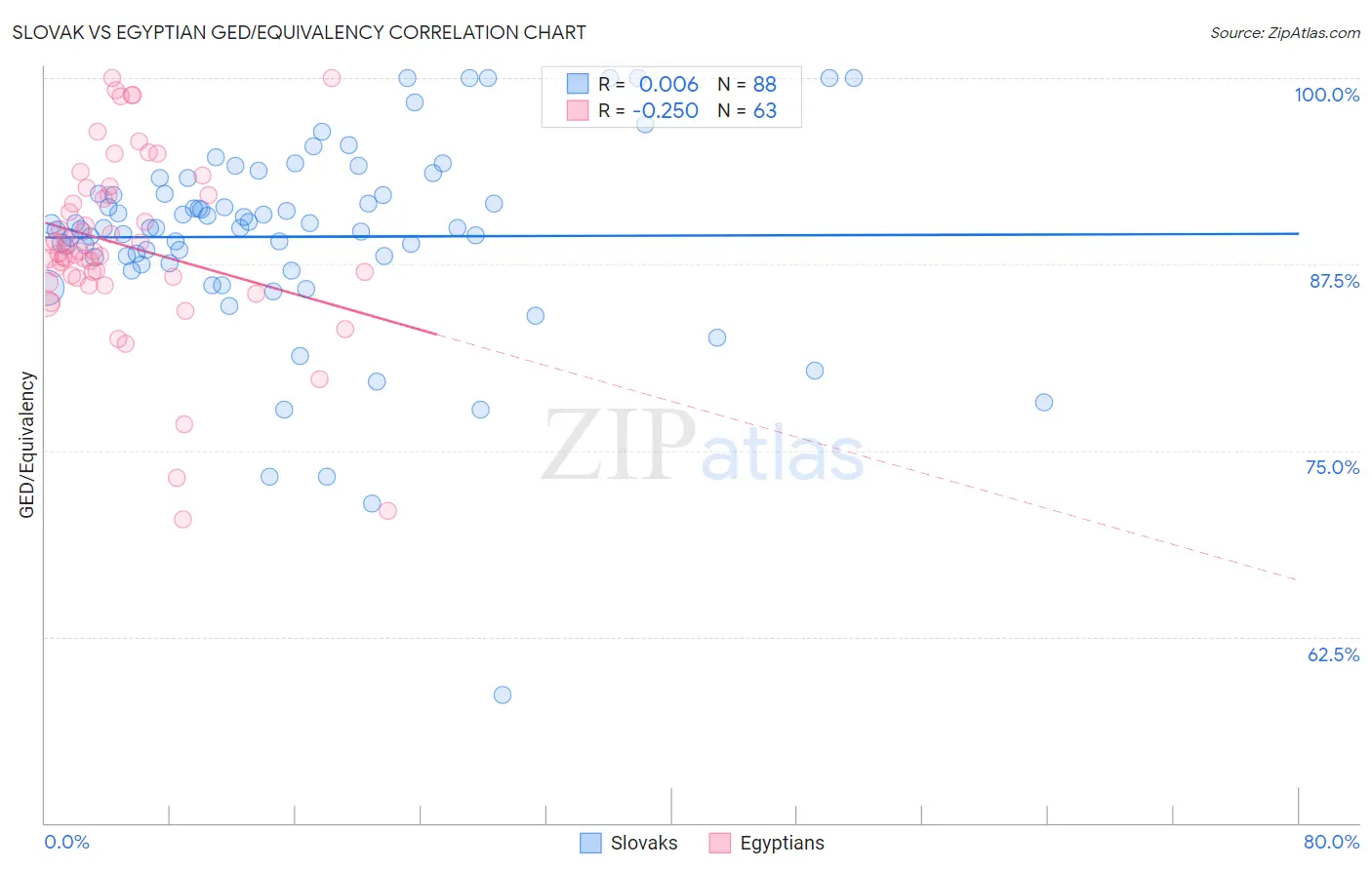 Slovak vs Egyptian GED/Equivalency