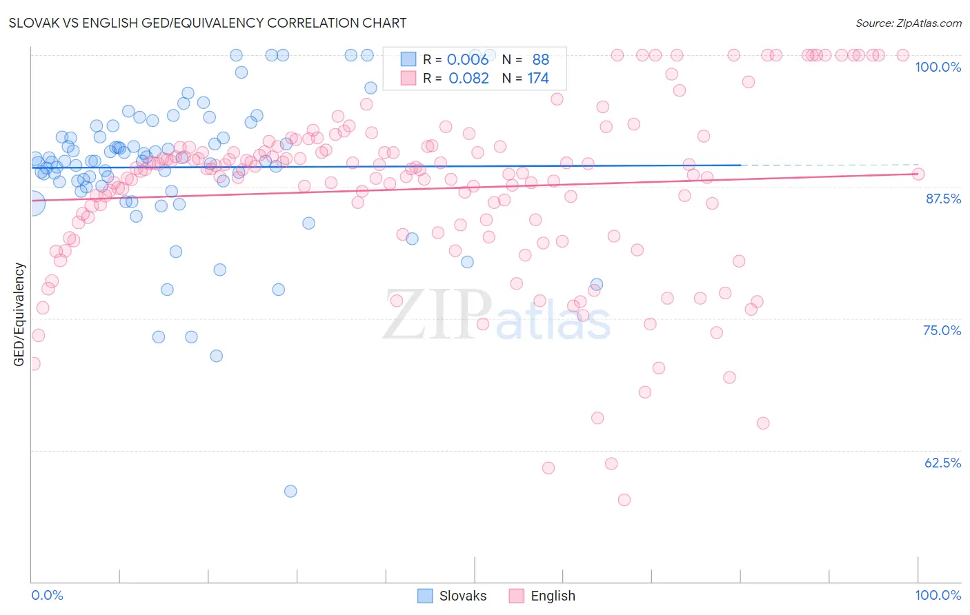 Slovak vs English GED/Equivalency