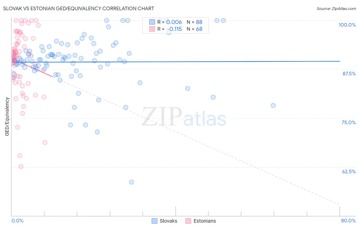 Slovak vs Estonian GED/Equivalency