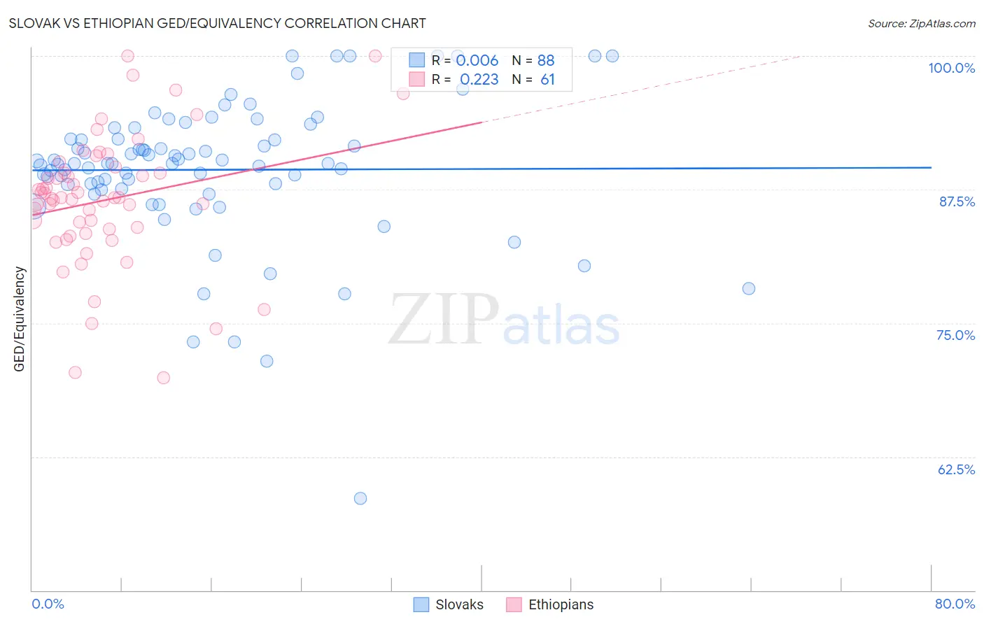 Slovak vs Ethiopian GED/Equivalency