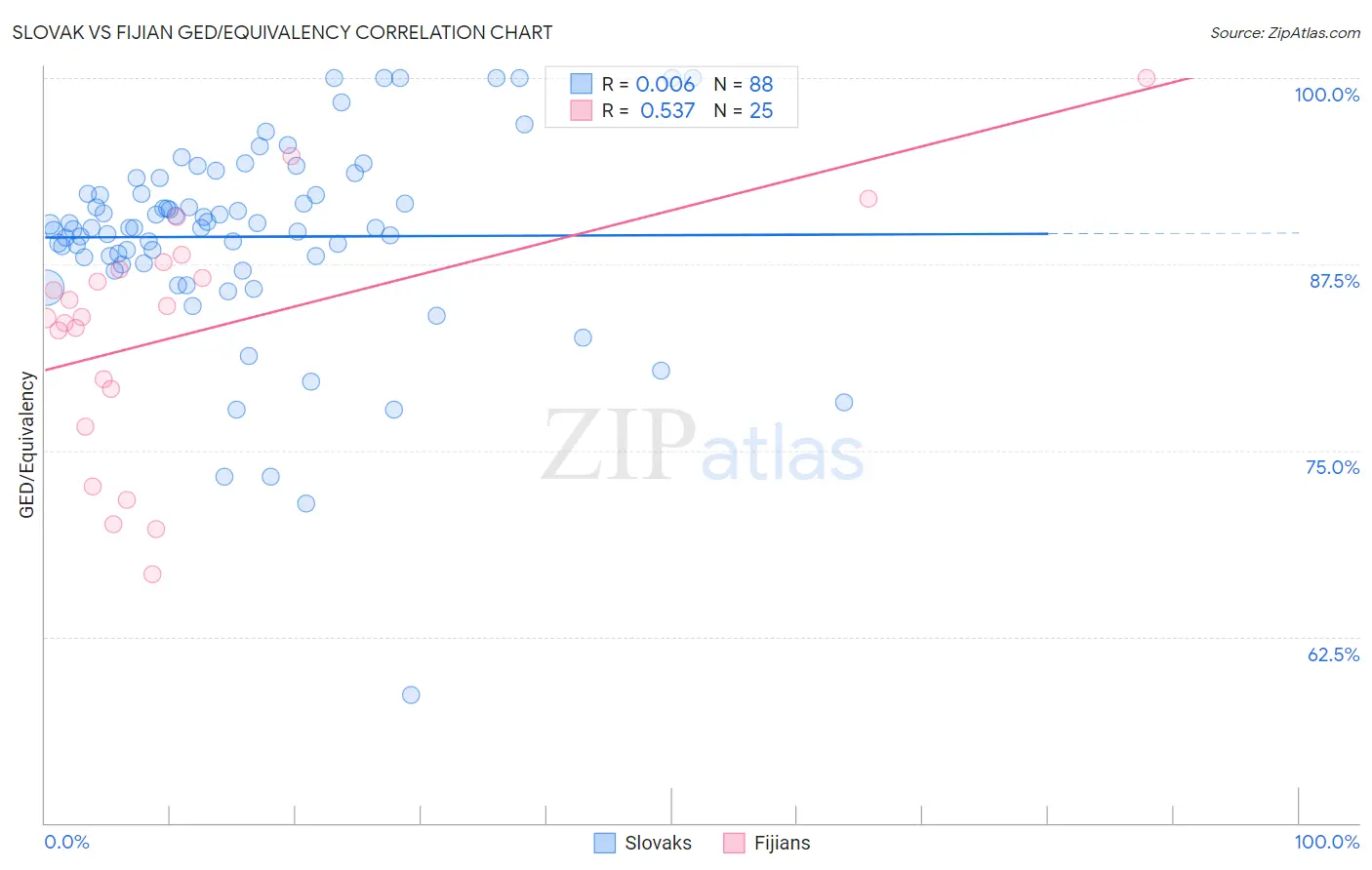 Slovak vs Fijian GED/Equivalency