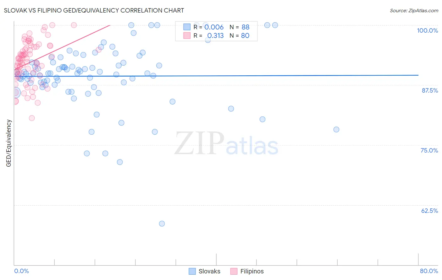 Slovak vs Filipino GED/Equivalency