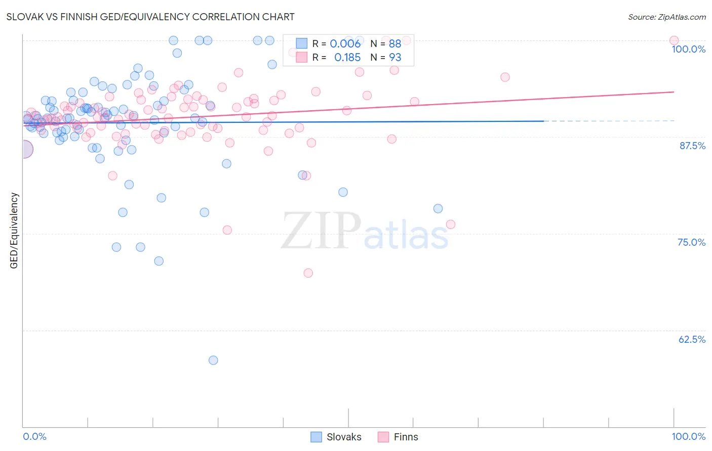 Slovak vs Finnish GED/Equivalency