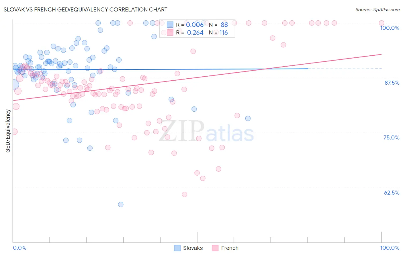Slovak vs French GED/Equivalency