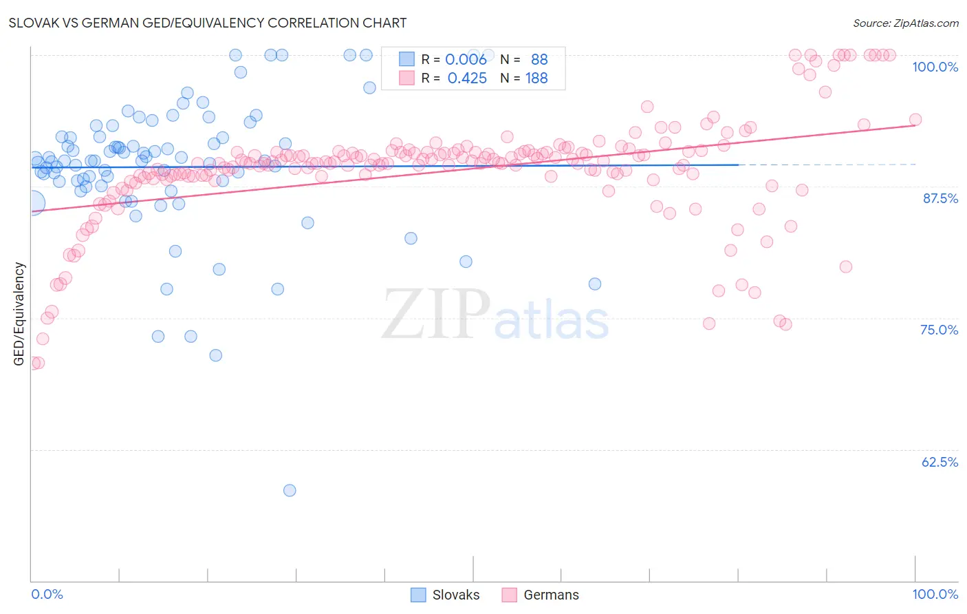 Slovak vs German GED/Equivalency